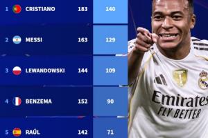 姆巴佩仅差劳尔1球！欧冠历史射手榜：C罗第1 哈兰德第7 凯恩第10