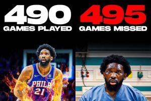 前年签3年1.88亿！恩比德生涯至今出战490场常规赛 缺席495场比赛