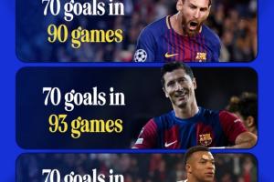姆巴佩98场解锁欧冠70球第三快，梅西90场解锁70球为历史最快