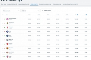 近5个赛季欧足联积分系数：拜仁反超皇马升至第一，利物浦第三
