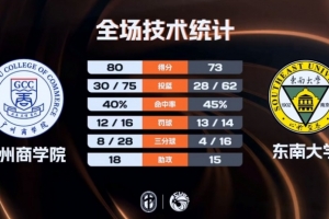 CUBAL-广州商学院力克东南大学 曹梓烽28+6 陈子昂23+8