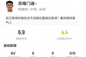 苏维门迪本场0射0关键传球 4解围4抢断+7对抗6成功 获评6.9分