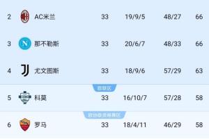 剩5轮！意甲争四：米兰追平那不勒斯，尤文5分优势第4，科莫掉队