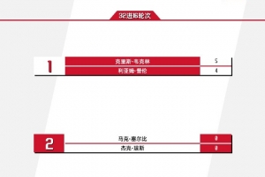 斯诺克世锦赛今日赛程：奥沙利文21:30出场，斯佳辉同时段亮相
