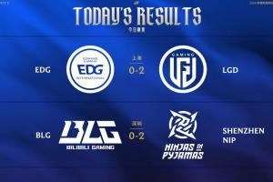 LPL今日赛果：原神发力LGD横扫EDG；Bin哑火BLG遭NIP横扫