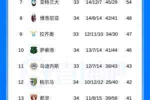 意甲积分榜：国米10分优势领跑下轮取胜即夺冠，米兰尤文分列三四
