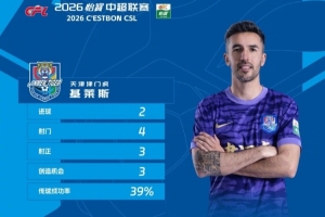 京津德比双响，官方：津门虎外援基莱斯当选中超第8轮最佳球员