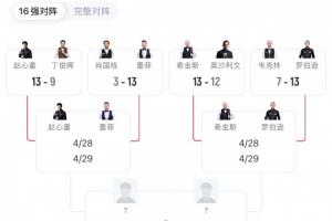 16位种子选手中7人晋级世锦赛8强，奥沙利文&世界第1特鲁姆普出局