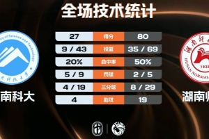 CUBAL女篮-湖南师大12人登场均得分大胜湖南科大晋级半决赛