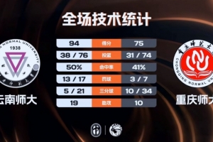 CUBAL男子组1/8决赛-云南师大轻取重庆师大 陈治材20+10