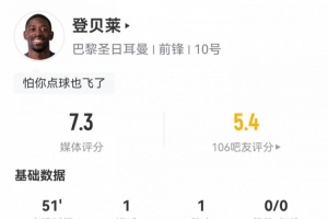 登贝莱半场数据：4射1正传射建功+造点+2失单刀，评分7.3