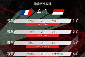 曾14次夺冠！印尼队汤姆斯杯小组出局，参赛68年来首次无缘淘汰赛