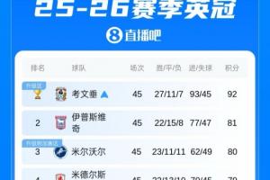 明日英冠收官战冲超大乱斗！3队抢一个直升名额，伊镇形势最有利