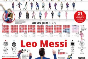 从1-905！世体超全复盘梅西生涯进球：1150场905球，历史最佳球员