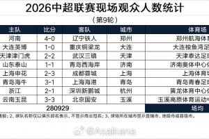2场破6万！中超第9轮上座人数：场均35116人，梭鱼湾62339人最多