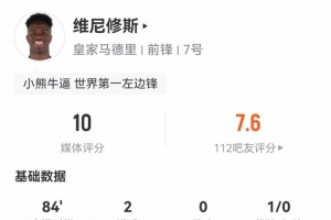 满分战神！维尼修斯数据：2球1中框3关键传球10成功对抗获评10分