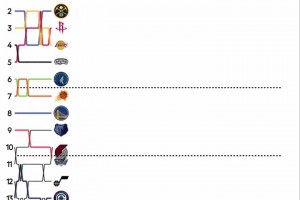 快船的逆袭故事！西部本赛季的排名变化！雷霆队风雨不动！